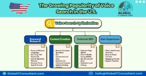 Voice Search Optimization The Next Big Thing for U.S. Businesses