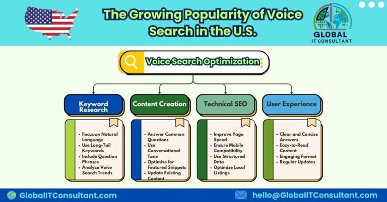 Voice Search Optimization The Next Big Thing for U.S. Businesses