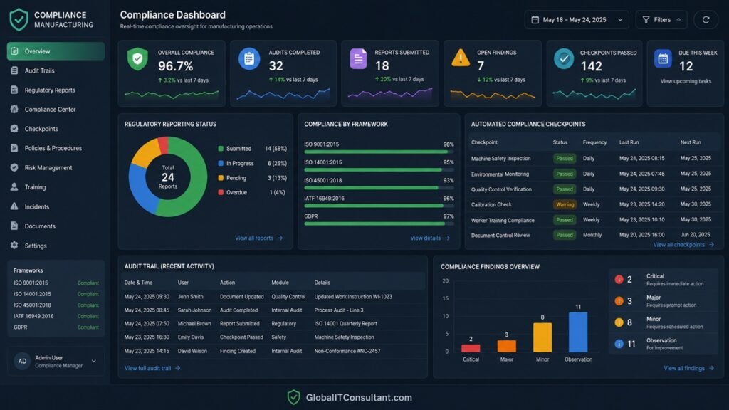 Manufacturing-compliance dashboard 