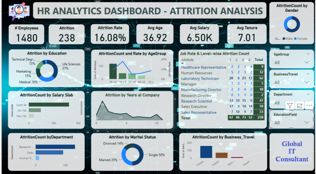 HR Analytics Dashboard