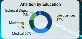 attrition by education level