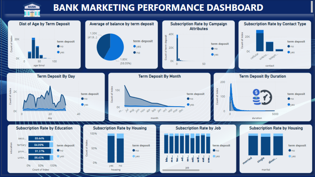 Marketing Performance Dashboard created by Ankit and Team